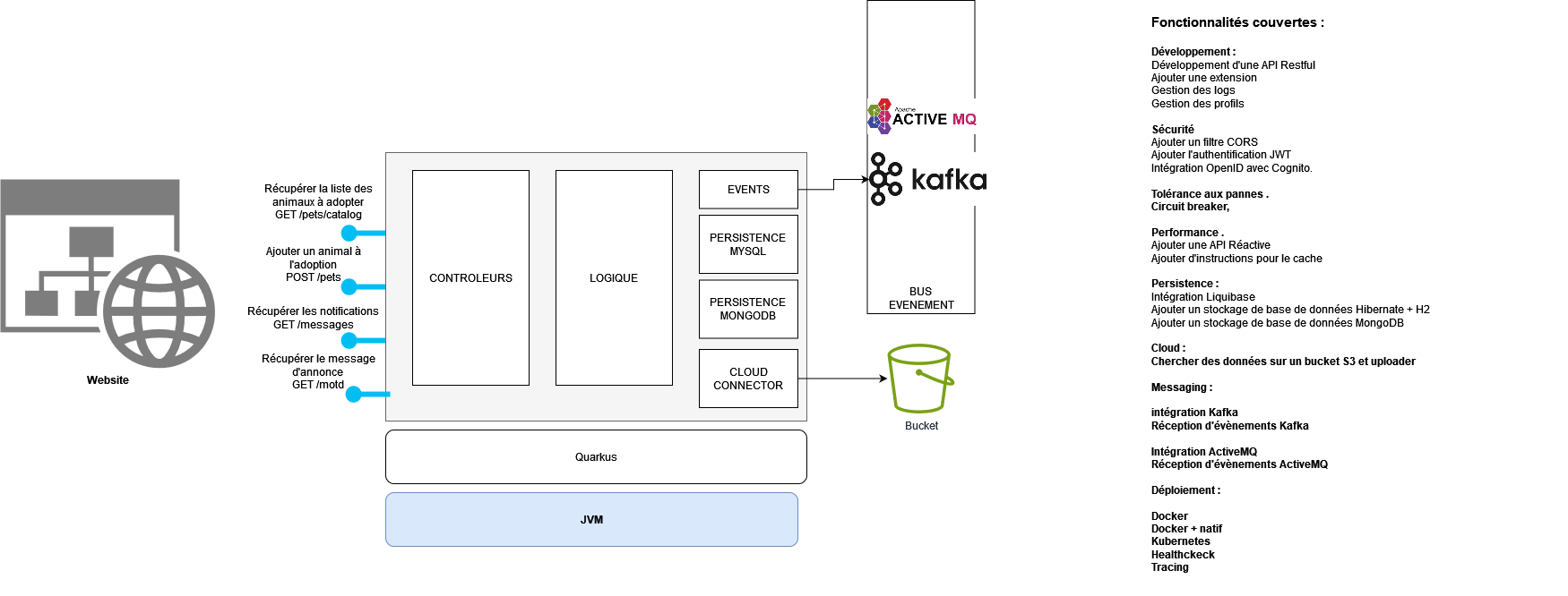 Architecture de l'application