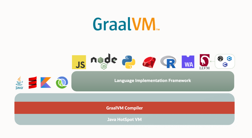 Présentation de GraalVM