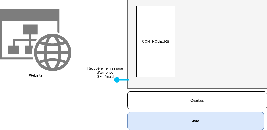 Architecture initiale